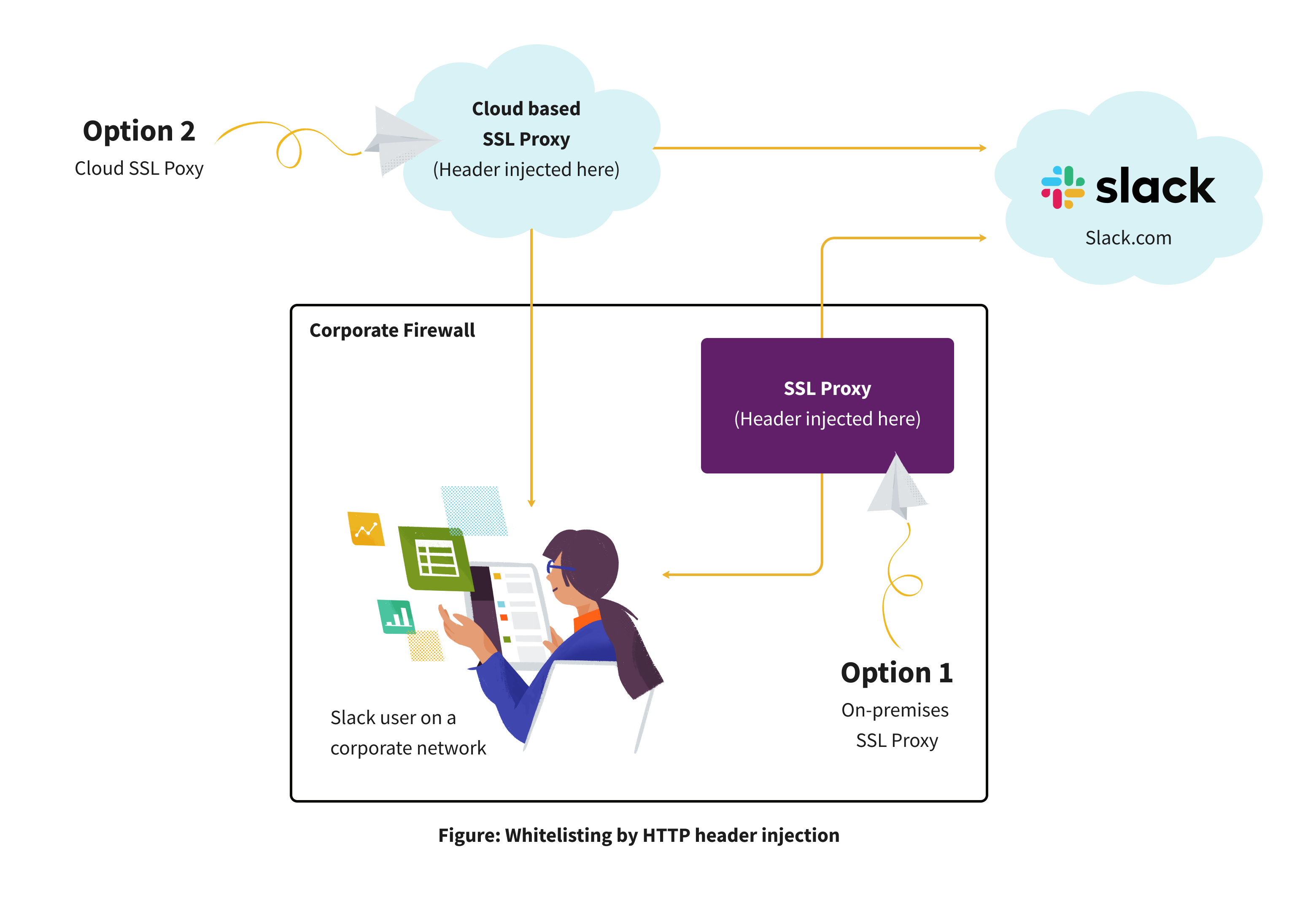 Infographic showing two set-up options for configuring a proxy server to handle Slack traffic