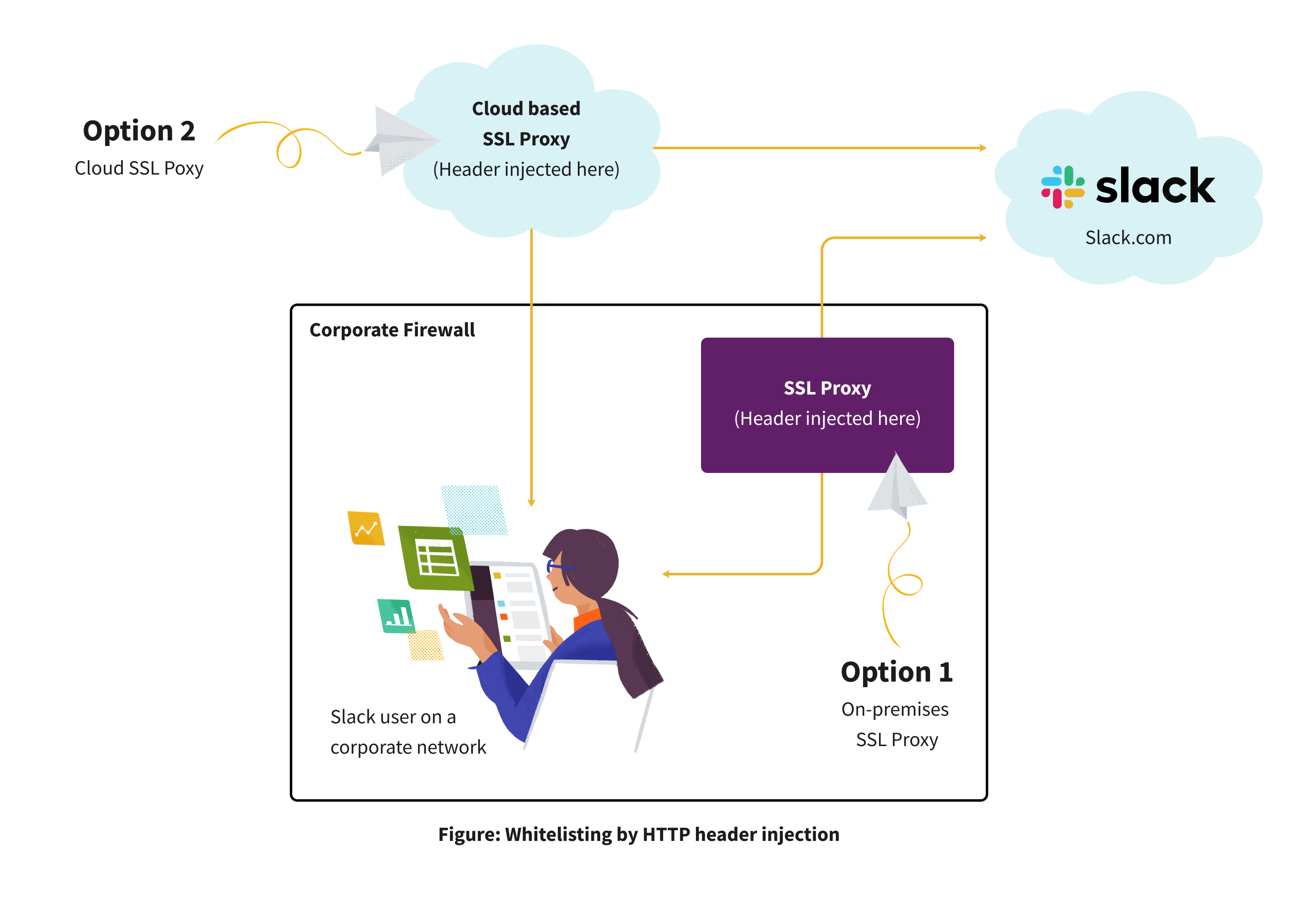 Infografica che mostra due opzioni di configurazione di un server proxy per gestire il traffico su Slack